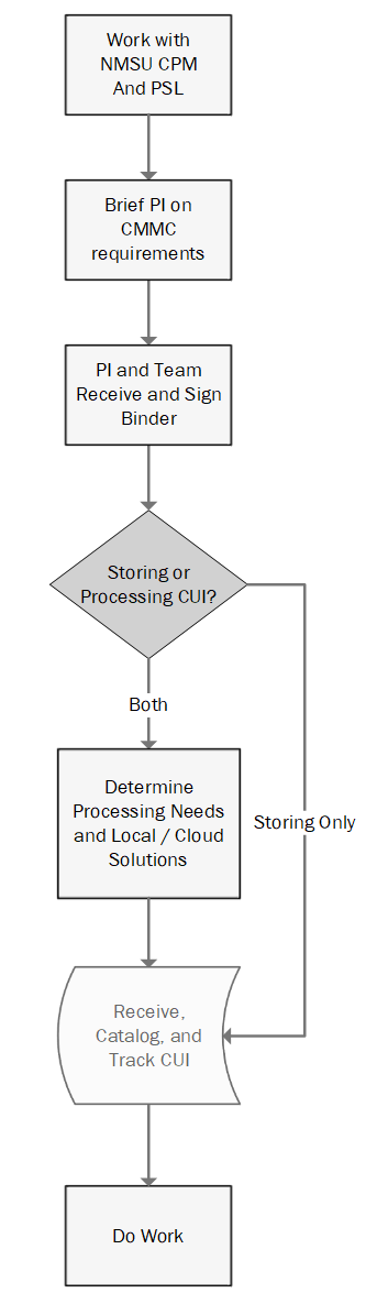 Continued CUI Flow at NMSU